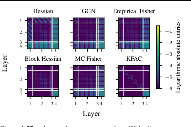 Figure 2 for Position: Curvature Matrices Should Be Democratized via Linear Operators