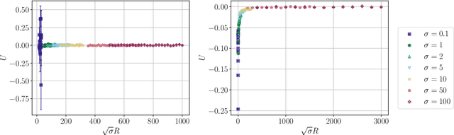 Figure 1 for Stochastic normalizing flows for Effective String Theory