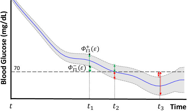 Figure 3 for Quantitative Predictive Monitoring and Control for Safe Human-Machine Interaction