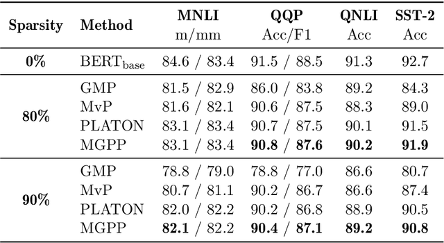 Figure 3 for Magnitude Pruning of Large Pretrained Transformer Models with a Mixture Gaussian Prior