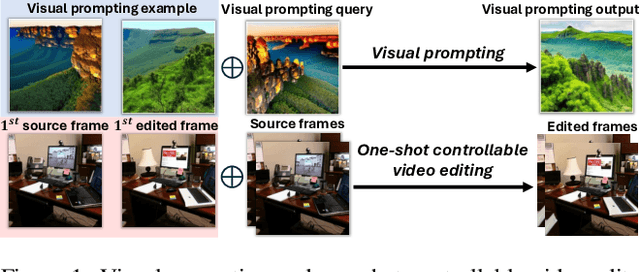 Figure 1 for Visual Prompting for One-shot Controllable Video Editing without Inversion
