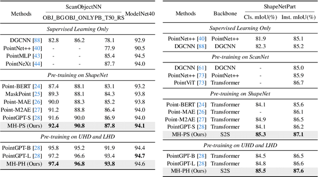 Figure 2 for Shape2Scene: 3D Scene Representation Learning Through Pre-training on Shape Data