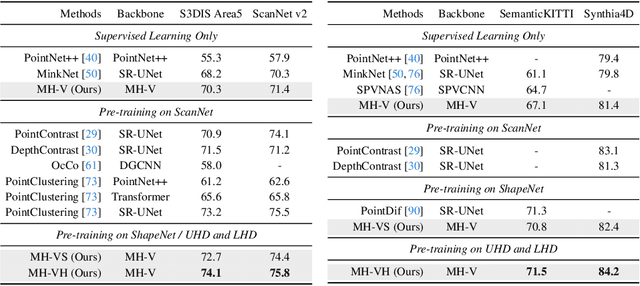 Figure 4 for Shape2Scene: 3D Scene Representation Learning Through Pre-training on Shape Data