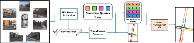 Figure 3 for TopoBDA: Towards Bezier Deformable Attention for Road Topology Understanding