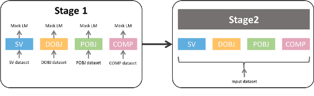 Figure 1 for DACBERT: Leveraging Dependency Agreement for Cost-Efficient Bert Pretraining