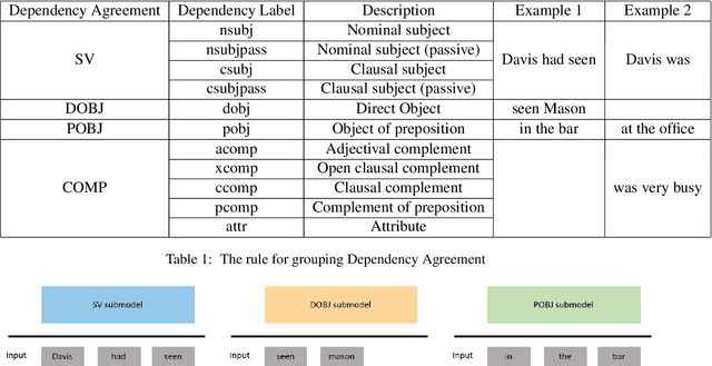 Figure 2 for DACBERT: Leveraging Dependency Agreement for Cost-Efficient Bert Pretraining
