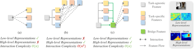 Figure 1 for Rethinking of Feature Interaction for Multi-task Learning on Dense Prediction