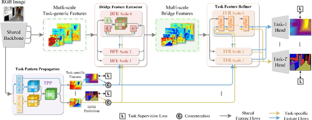 Figure 3 for Rethinking of Feature Interaction for Multi-task Learning on Dense Prediction