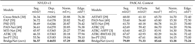 Figure 2 for Rethinking of Feature Interaction for Multi-task Learning on Dense Prediction