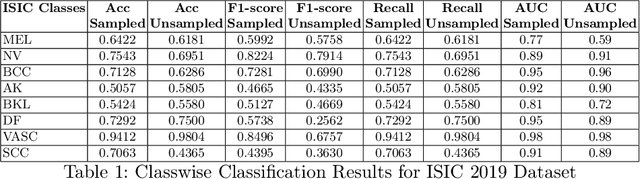 Figure 2 for Conformal uncertainty quantification to evaluate predictive fairness of foundation AI model for skin lesion classes across patient demographics