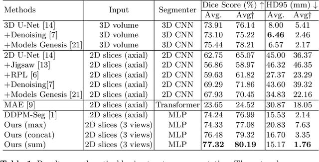 Figure 2 for Label-Efficient 3D Brain Segmentation via Complementary 2D Diffusion Models with Orthogonal Views