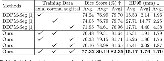 Figure 4 for Label-Efficient 3D Brain Segmentation via Complementary 2D Diffusion Models with Orthogonal Views