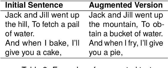 Figure 3 for Revisiting The Classics: A Study on Identifying and Rectifying Gender Stereotypes in Rhymes and Poems