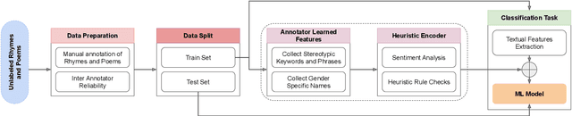 Figure 4 for Revisiting The Classics: A Study on Identifying and Rectifying Gender Stereotypes in Rhymes and Poems