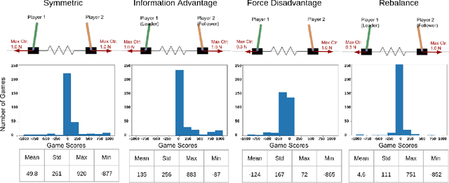 Figure 3 for Stackelberg Games for Learning Emergent Behaviors During Competitive Autocurricula