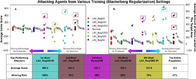 Figure 4 for Stackelberg Games for Learning Emergent Behaviors During Competitive Autocurricula