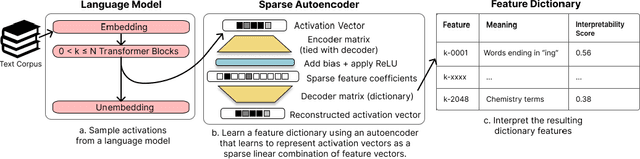 Figure 1 for Sparse Autoencoders Find Highly Interpretable Features in Language Models