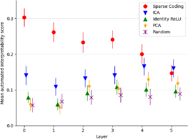 Figure 3 for Sparse Autoencoders Find Highly Interpretable Features in Language Models