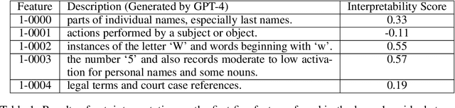 Figure 2 for Sparse Autoencoders Find Highly Interpretable Features in Language Models