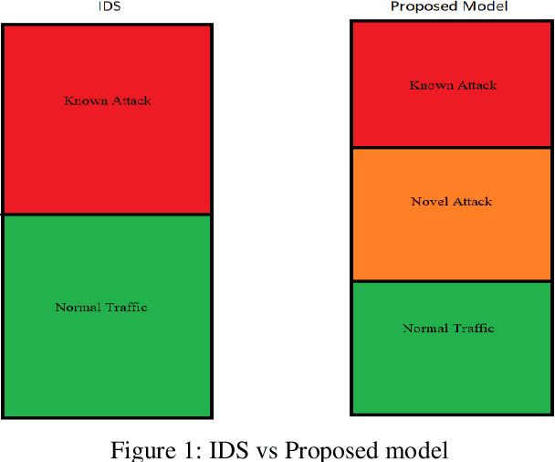 Figure 1 for Detection and Classification of Novel Attacks and Anomaly in IoT Network using Rule based Deep Learning Model