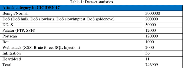 Figure 2 for Detection and Classification of Novel Attacks and Anomaly in IoT Network using Rule based Deep Learning Model