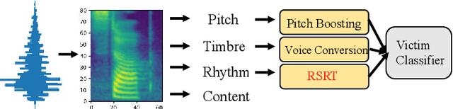 Figure 2 for Imperceptible Rhythm Backdoor Attacks: Exploring Rhythm Transformation for Embedding Undetectable Vulnerabilities on Speech Recognition