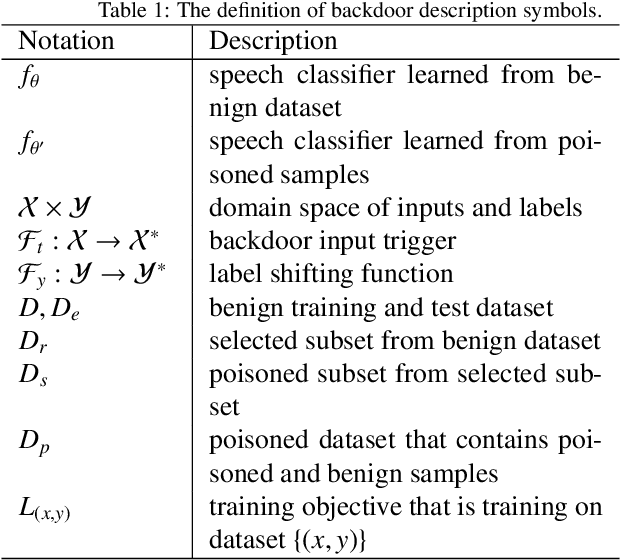 Figure 1 for Imperceptible Rhythm Backdoor Attacks: Exploring Rhythm Transformation for Embedding Undetectable Vulnerabilities on Speech Recognition