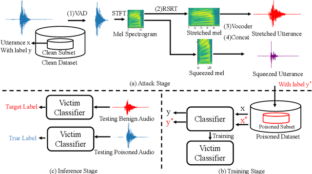 Figure 3 for Imperceptible Rhythm Backdoor Attacks: Exploring Rhythm Transformation for Embedding Undetectable Vulnerabilities on Speech Recognition