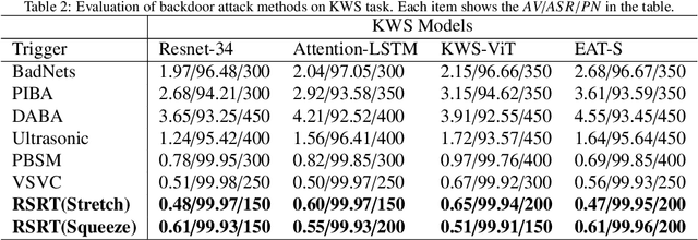 Figure 4 for Imperceptible Rhythm Backdoor Attacks: Exploring Rhythm Transformation for Embedding Undetectable Vulnerabilities on Speech Recognition