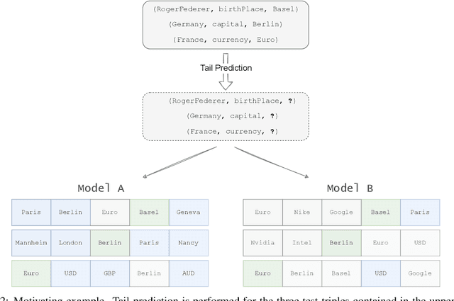 Figure 3 for Sem@$K$: Is my knowledge graph embedding model semantic-aware?