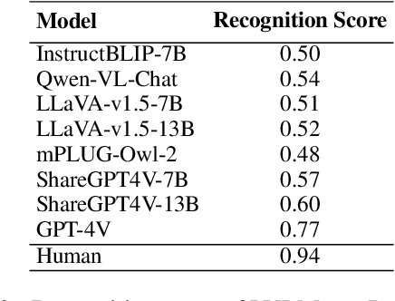 Figure 4 for A Cognitive Evaluation Benchmark of Image Reasoning and Description for Large Vision Language Models