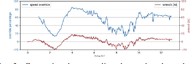 Figure 3 for Human-robot collaborative transport personalization via Dynamic Movement Primitives and velocity scaling
