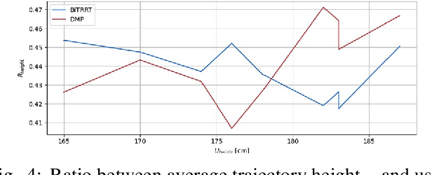 Figure 4 for Human-robot collaborative transport personalization via Dynamic Movement Primitives and velocity scaling