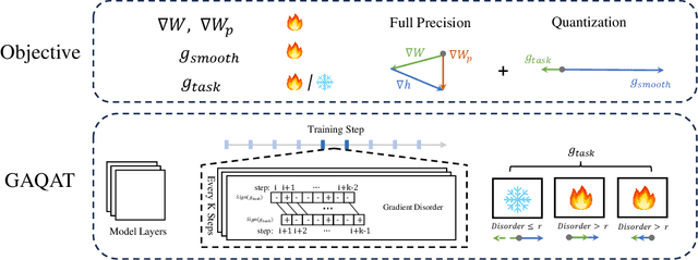 Figure 1 for GAQAT: gradient-adaptive quantization-aware training for domain generalization