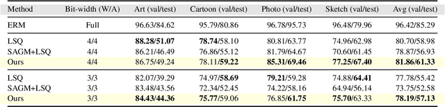 Figure 3 for GAQAT: gradient-adaptive quantization-aware training for domain generalization