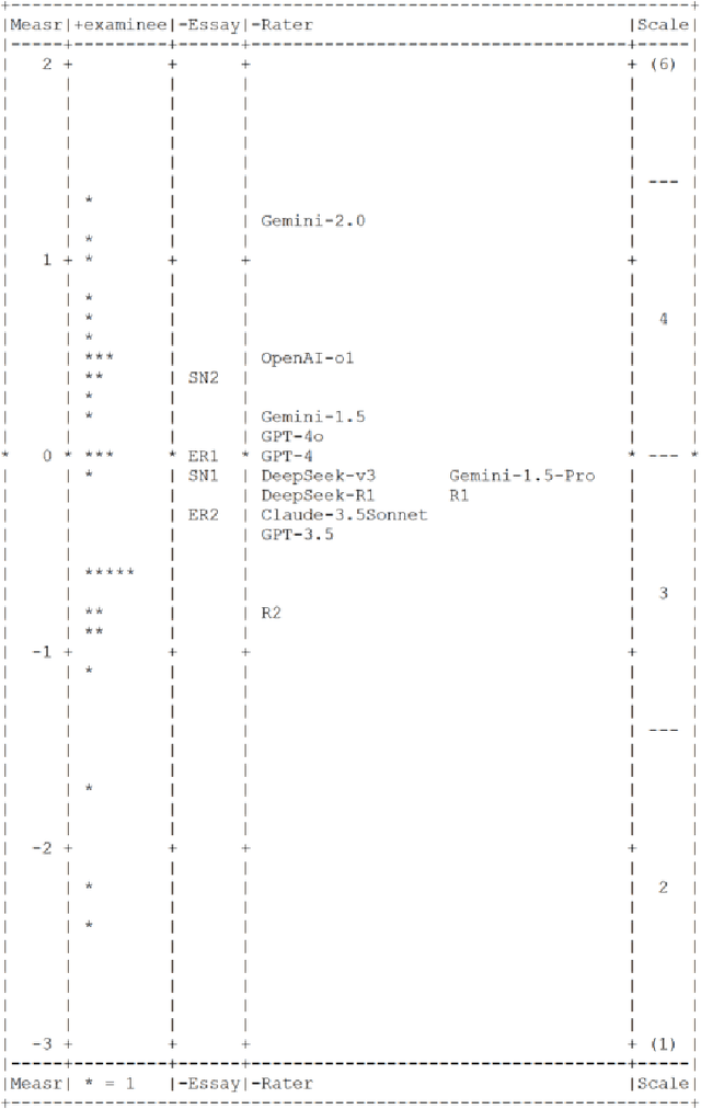 Figure 2 for Comparing Human and AI Rater Effects Using the Many-Facet Rasch Model