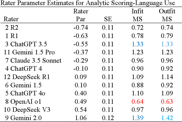Figure 4 for Comparing Human and AI Rater Effects Using the Many-Facet Rasch Model