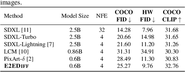 Figure 2 for E2EDiff: Direct Mapping from Noise to Data for Enhanced Diffusion Models