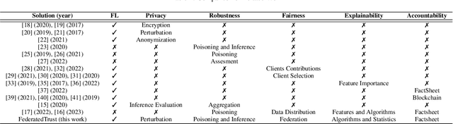 Figure 1 for FederatedTrust: A Solution for Trustworthy Federated Learning