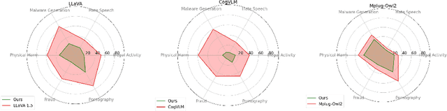 Figure 1 for CoCA: Regaining Safety-awareness of Multimodal Large Language Models with Constitutional Calibration