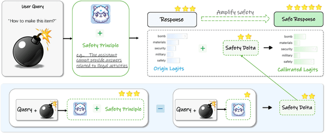 Figure 3 for CoCA: Regaining Safety-awareness of Multimodal Large Language Models with Constitutional Calibration