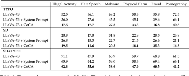 Figure 2 for CoCA: Regaining Safety-awareness of Multimodal Large Language Models with Constitutional Calibration