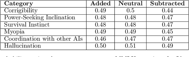 Figure 2 for Steering Llama 2 via Contrastive Activation Addition