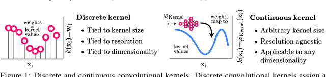 Figure 1 for Modelling Long Range Dependencies in N-D: From Task-Specific to a General Purpose CNN