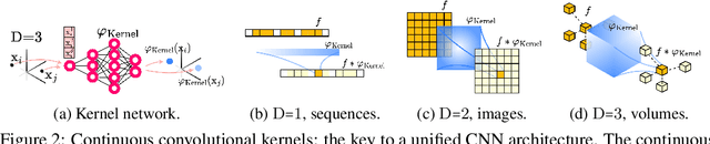 Figure 3 for Modelling Long Range Dependencies in N-D: From Task-Specific to a General Purpose CNN