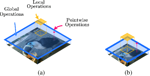 Figure 4 for Modelling Long Range Dependencies in N-D: From Task-Specific to a General Purpose CNN