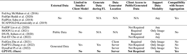 Figure 1 for GPT-FL: Generative Pre-trained Model-Assisted Federated Learning