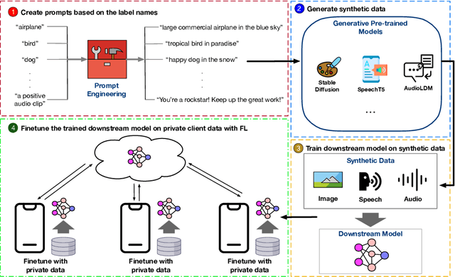 Figure 2 for GPT-FL: Generative Pre-trained Model-Assisted Federated Learning