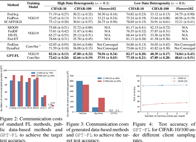 Figure 4 for GPT-FL: Generative Pre-trained Model-Assisted Federated Learning