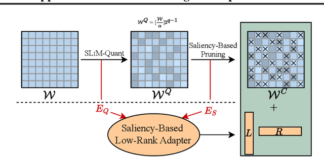 Figure 1 for SLiM: One-shot Quantized Sparse Plus Low-rank Approximation of LLMs